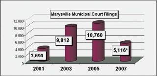 Annual growth in the caseload at Marysville Municipal Court has been dramatic