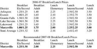Keeping up with the Jones will push the cost of student meals up by 25 cents this fall as the Marysville School District raised prices to meet increased labor and food costs