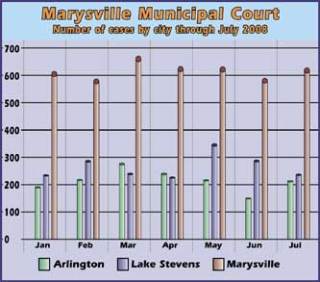 Marysville Municipa Court case load chart.