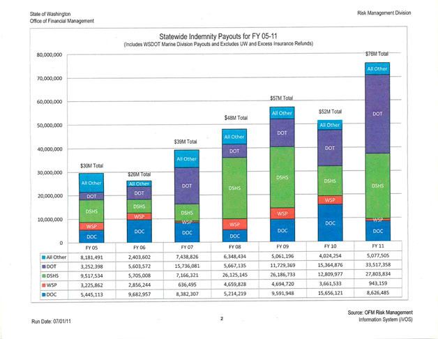 This chart shows the growth of state lawsuit liability over the years.