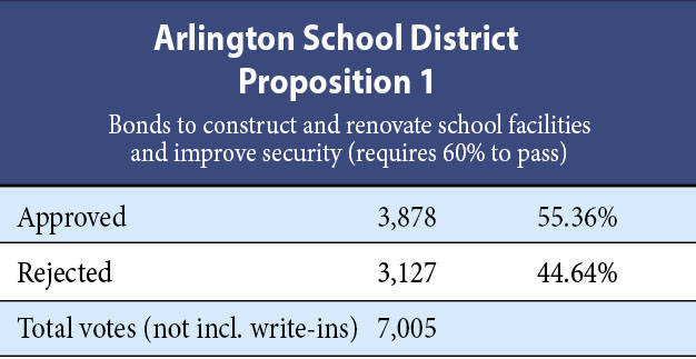 School bond issue fails